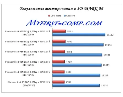 Як впливає розгін процесора на продуктивність системи в цілому