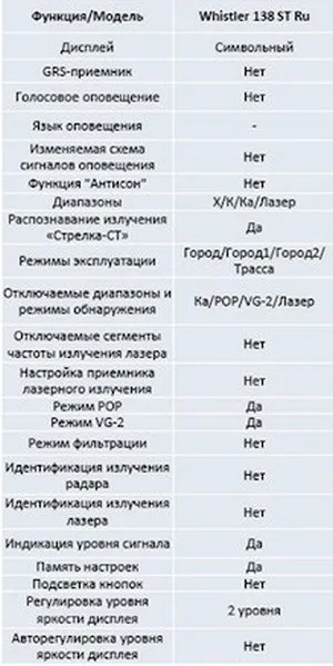 Антирадар whistler 138st, 118st і 119st (138st) Антирадар whistler 138st, 118st і 119st