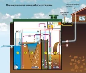 Каналізація на дачі під ключ ціна і доцільність вибору (ціна) Каналізація на дачі під ключ ціна і доцільність вибору