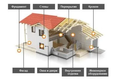 Калькулятор будівництва будинку