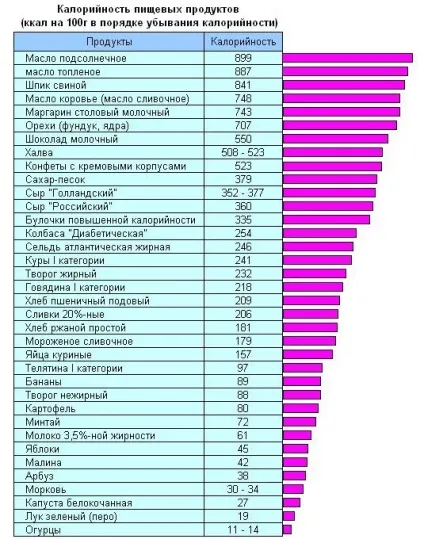 Калорійність харчових продуктів, енциклопедія (продуктів) Калорійність харчових продуктів, енциклопедія