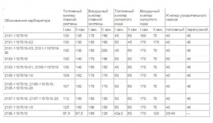 Карбюратор солекс ваз 21083 - пристрій, налагодження та регулювання (настроювання) Карбюратор солекс ваз 21083 - пристрій, налагодження та регулювання
