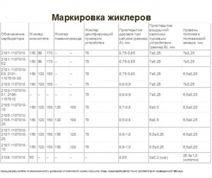 Карбюратор солекс ваз 21083 - пристрій, налагодження та регулювання (21083) Карбюратор солекс ваз 21083 - пристрій, налагодження та регулювання