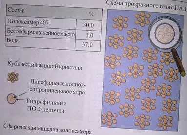 Класифікація мазевих основ (засад) Класифікація мазевих основ