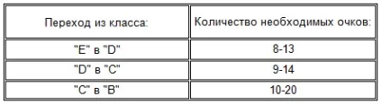 Класифікація в бальних танцях по класах майстерності (класах) Класифікація в бальних танцях по класах майстерності