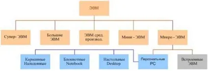 Класифікація засобів обчислювальної техніки (засобів) Класифікація засобів обчислювальної техніки