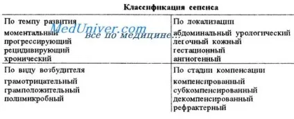 клініка сепсису