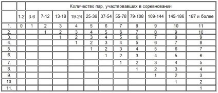 Класифікація в бальних танцях по класах майстерності (танцях) Класифікація в бальних танцях по класах майстерності
