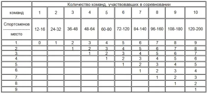 Класифікація в бальних танцях по класах майстерності (майстерності) Класифікація в бальних танцях по класах майстерності