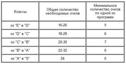 Класифікація в бальних танцях по класах майстерності (майстерності) Класифікація в бальних танцях по класах майстерності