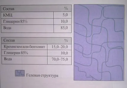 Класифікація мазевих основ (засад) Класифікація мазевих основ