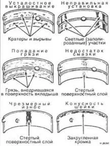 Корінні і шатунні вкладиші - перевірка стану (матеріал вкладиша може) Корінні і шатунні вкладиші - перевірка стану