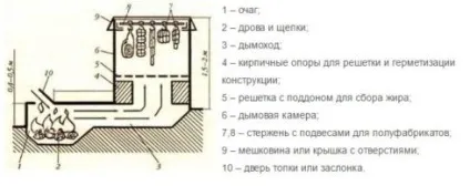 Коптильня для дачі своїми руками, дачні хитрості