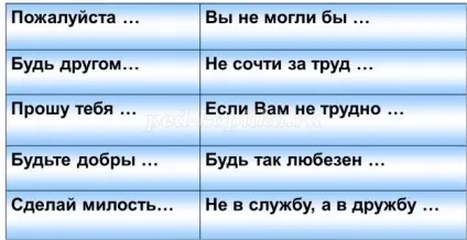 Конспект заняття з позаурочної діяльності в початковій школі на тему ввічливість (заняття) Конспект заняття з позаурочної діяльності в початковій школі на тему ввічливість