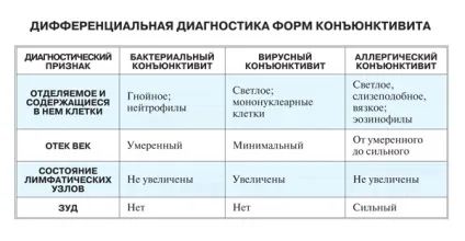 Кон'юнктивіт заразний чи ні, скільки днів, у дорослих, вірусний (кон'юнктивіт) Кон'юнктивіт заразний чи ні, скільки днів, у дорослих, вірусний