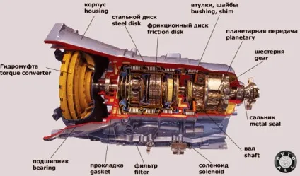 Коробка передач автомобіля є важливим технічним вузлом, все про авто (коробка) Коробка передач автомобіля є важливим технічним вузлом, все про авто