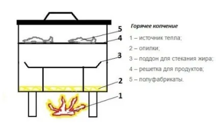 Коптильня для дачі своїми руками, дачні хитрості