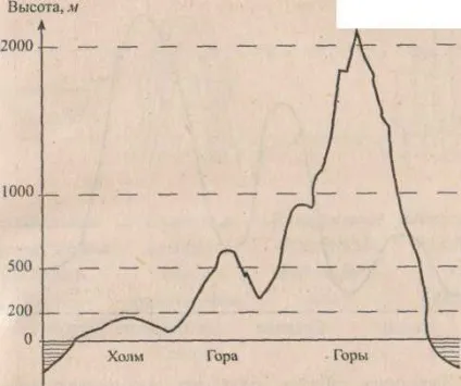 Конспект уроку презентація уроку з географії для 6 класу - основні форми (конспект) Конспект уроку презентація уроку з географії для 6 класу - основні форми