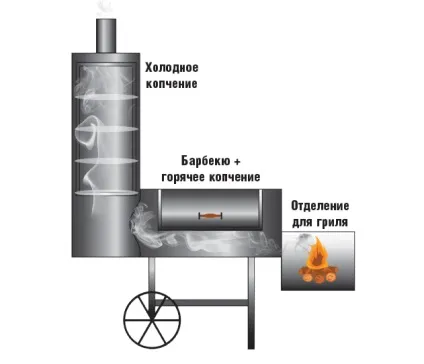 Коптильня з газового балона (коптильня) Коптильня з газового балона