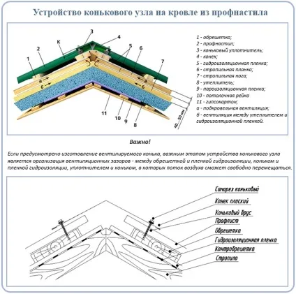 Коник на дах з профнастилу як кріпити коньковие планки на профлист (кріпити) Коник на дах з профнастилу як кріпити коньковие планки на профлист
