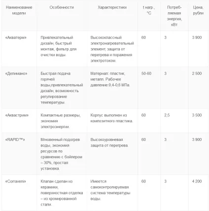 Кран миттєвого нагріву води