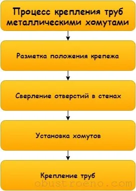 Кріплення для труб 5 можливих видів виробів (кріплення) Кріплення для труб 5 можливих видів виробів