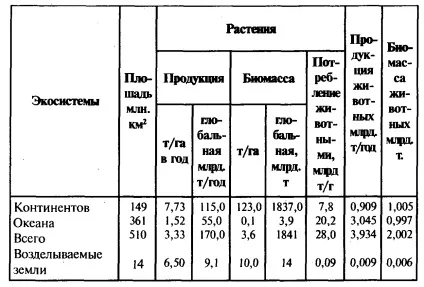 Ктівность і біомаса екосистем (ктівность) Ктівность і біомаса екосистем