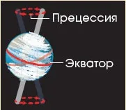 Астарта - астрологія - азбука астрології - астрономічні основи астрології - прецесія земної осі (обертання Землі навколо) Астарта - астрологія - азбука астрології - астрономічні основи астрології - прецесія земної осі