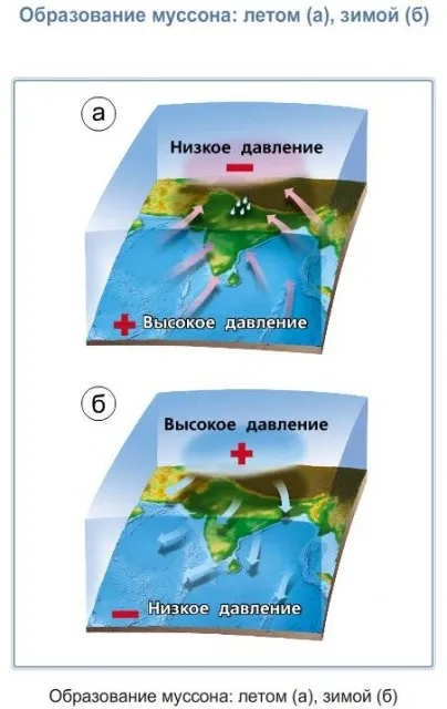 Атмосферний тиск і вітер