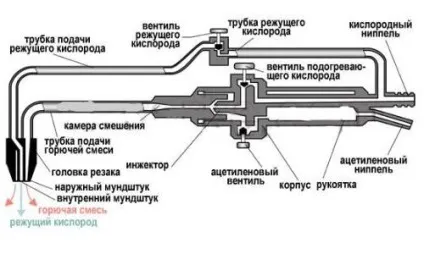 Ацетиленовий різак пристрій, принцип роботи, особливості (ацетиленовий) Ацетиленовий різак пристрій, принцип роботи, особливості