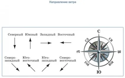 Атмосферний тиск і вітер