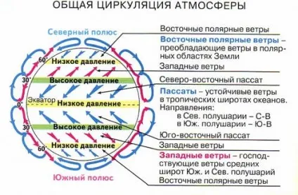 Атмосферний тиск і вітри, найбільший портал по навчанню