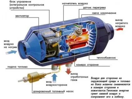 Автономні опалювачі салону, призначення, типи, принципи роботи, де який краще використовувати (автономні опалювачі салону) Автономні опалювачі салону, призначення, типи, принципи роботи, де який краще використовувати