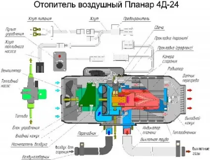Автономні опалювачі салону, призначення, типи, принципи роботи, де який краще використовувати (роботи) Автономні опалювачі салону, призначення, типи, принципи роботи, де який краще використовувати