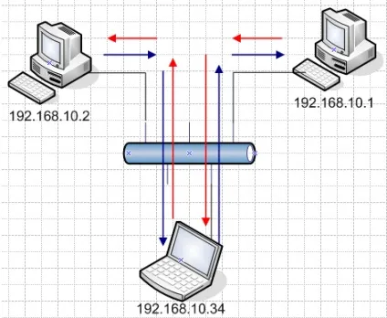 Атака arp spoofing, перехоплення пошти та пароля в локальній мережі (spoofing) Атака arp spoofing, перехоплення пошти та пароля в локальній мережі