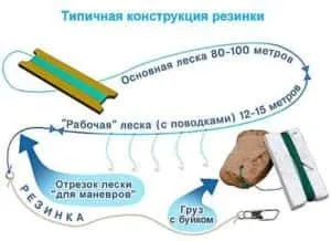 Ловля карася на резинку - секрети успішної риболовлі (ловля на гумку карася вночі) Ловля карася на резинку - секрети успішної риболовлі