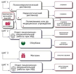 Ліцензія на нарізну мисливську зброю - керівництво від юриста (мисливське) Ліцензія на нарізну мисливську зброю - керівництво від юриста
