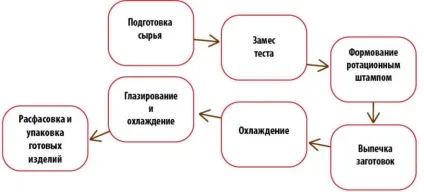 Лінія з виробництва печива, технологічна цукрове, ціна (міні лінія) (ціна) Лінія з виробництва печива, технологічна цукрове, ціна (міні лінія)