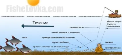 Ловля ляща на кільце принципи монтажу і техніка лову (кільце) Ловля ляща на кільце принципи монтажу і техніка лову