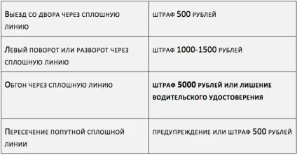 Позбавлення прав за суцільну лінію штраф або позбавлення, види перетину, оскарження, допомога водіям в (позбавлення) Позбавлення прав за суцільну лінію штраф або позбавлення, види перетину, оскарження, допомога водіям в