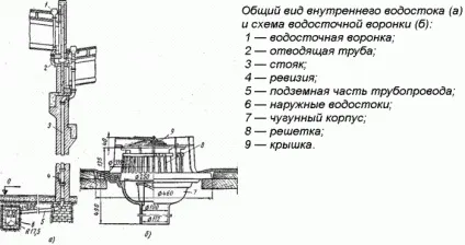 Зливова каналізація в багатоповерховому будинку