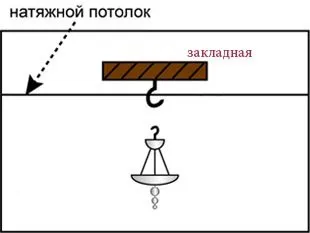 Люстри для натяжних стель як правильно вибрати, монтаж своїми руками фото інструкція і (люстри) Люстри для натяжних стель як правильно вибрати, монтаж своїми руками фото інструкція та
