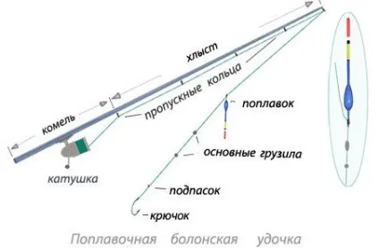 Кращі наживки і приманки для лову плотви - на що і які снасті ловити навесні, влітку і восени, (плітки) Кращі наживки і приманки для лову плотви - на що і які снасті ловити навесні, влітку і восени,