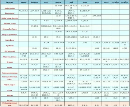 Місячний посівний календар городника на 2017 рік з таблицею (2017) Місячний посівний календар городника на 2017 рік з таблицею
