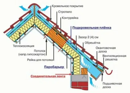 Мансардний дах своїми руками, з чого почати поради по проекту, схемою, розрахунку покрівлі, особливості (дах) Мансардний дах своїми руками, з чого почати поради по проекту, схемою, розрахунку покрівлі, особливості