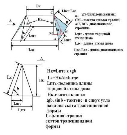 Мансардний дах своїми руками, з чого почати поради по проекту, схемою, розрахунку покрівлі, особливості (мансардний) Мансардний дах своїми руками, з чого почати поради по проекту, схемою, розрахунку покрівлі, особливості