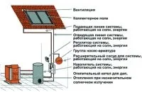 Монтаж і установка газових котлів - вимоги і правила (котлів) Монтаж і установка газових котлів - вимоги і правила