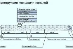 Монтаж секційних воріт своїми руками конструкція і установка (руками) Монтаж секційних воріт своїми руками конструкція і установка