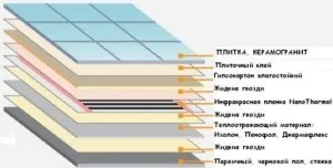 Монтаж інфрачервоного теплої підлоги своїми руками (статі) Монтаж інфрачервоного теплої підлоги своїми руками
