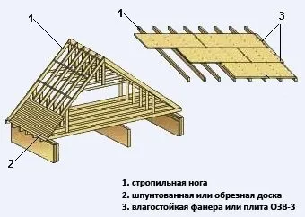 Монтаж бітумної черепиці своїми руками і її укладання (між) Монтаж бітумної черепиці своїми руками і її укладання